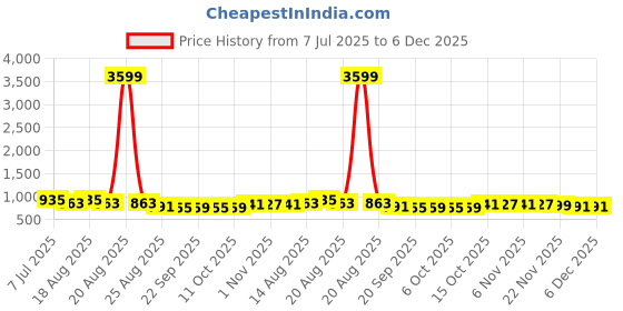 myntra.com Aura Black & Beige 4 Pieces Printed Wardrobe Drawer Organisers aura Price History Graph from 7 Jul 2025 to 5 Dec 2025
