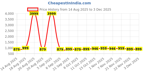 myntra.com Aura Black & Beige 5 Pieces Drawer Organisers aura Price History Graph from 14 Aug 2025 to 1 Dec 2025
