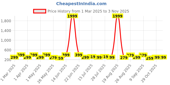 myntra.com Aura Black & Beige 5 Pieces Wooden Buddha Religious Wall Art aura Price History Graph from 1 Mar 2025 to 2 Nov 2025