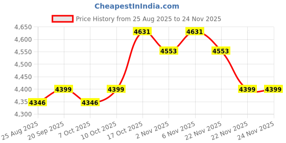 myntra.com Aura Black & Beige 8 Pieces Multipurpose Folding Cabinet Storage Organisers aura Price History Graph from 25 Aug 2025 to 24 Nov 2025