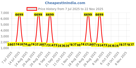 myntra.com Aura Black & Beige 8 Pieces Printed Wardrobe Drawer Organisers aura Price History Graph from 7 Jul 2025 to 22 Nov 2025