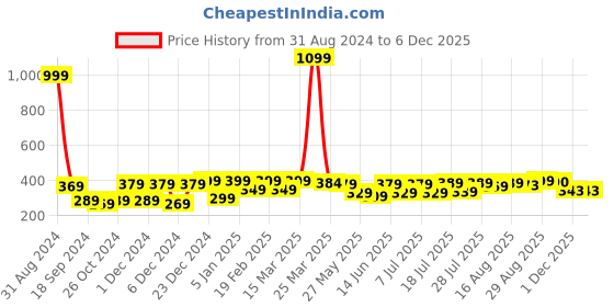 myntra.com Aura Black & Beige Floral Cotton 120 TC Single Bedsheet with 2 Pillow Covers aura Price History Graph from 31 Aug 2024 to 5 Dec 2025