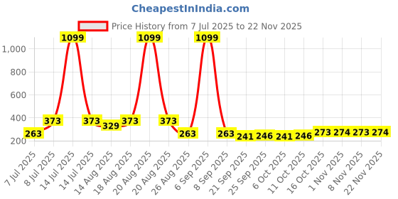 myntra.com Aura Black & Beige Printed Wardrobe Drawer Organiser aura Price History Graph from 7 Jul 2025 to 22 Nov 2025