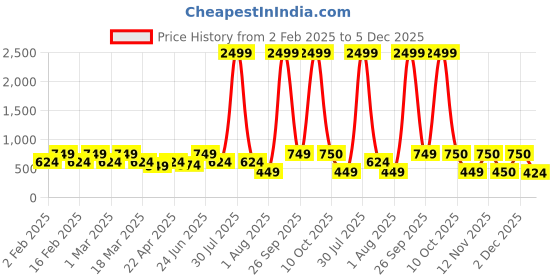 myntra.com Aura Black & Beige Set of 5 Velvet Square Cushion Covers aura Price History Graph from 2 Feb 2025 to 5 Dec 2025