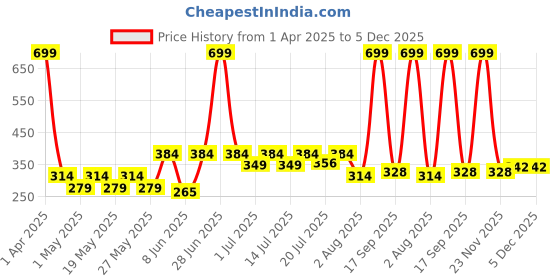 myntra.com Aura Black & Beige Square Shaped Cushion Covers aura Price History Graph from 1 Apr 2025 to 5 Dec 2025