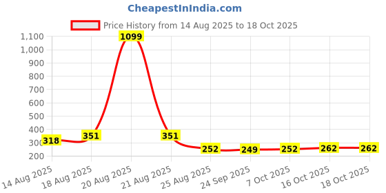 myntra.com Aura Black & Beige Square Storage Box Organiser aura Price History Graph from 14 Aug 2025 to 18 Oct 2025