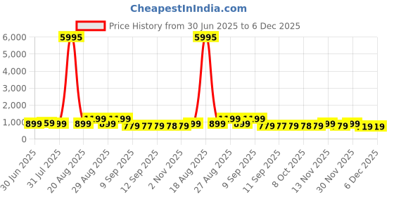 myntra.com Aura Black & Blue 1 Piece Canvas Religious Wall Paintings aura Price History Graph from 30 Jun 2025 to 6 Dec 2025