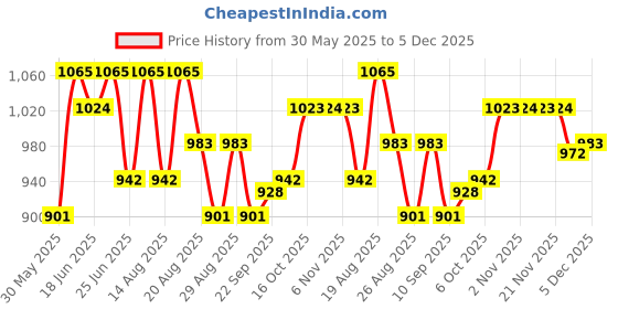myntra.com Aura Black & Blue 12 Pieces Leakproof Water Bottle- 1L aura Price History Graph from 30 May 2025 to 5 Dec 2025