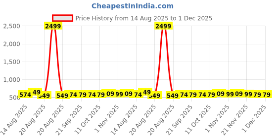 myntra.com Aura Black & Blue 2 Pieces Drawer Organisers aura Price History Graph from 14 Aug 2025 to 30 Nov 2025