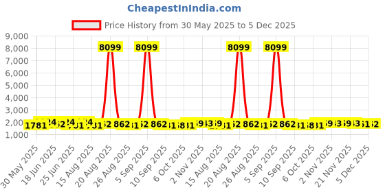 myntra.com Aura Black & Blue 24 Piece Plastic Solid Water Bottle-1000ML aura Price History Graph from 30 May 2025 to 5 Dec 2025