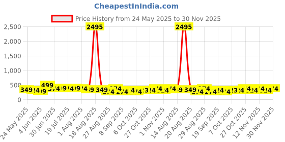 myntra.com Aura Black & Blue 3 Piece Wood Abstract Wall Art aura Price History Graph from 24 May 2025 to 30 Nov 2025