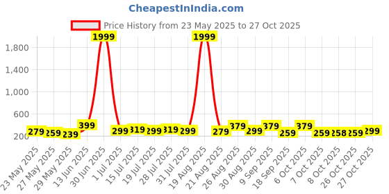 myntra.com Aura Black & Blue 3 Pieces Motivational Quotes Wooden Wall Art aura Price History Graph from 23 May 2025 to 27 Oct 2025