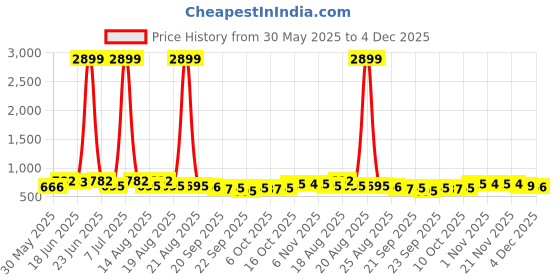 myntra.com Aura Black & Blue 3 Pieces Multi-Utility Organisers aura Price History Graph from 30 May 2025 to 4 Dec 2025