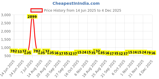 myntra.com Aura Black & Blue 3 Pieces Multi-Utility Organisers aura Price History Graph from 14 Jun 2025 to 3 Dec 2025