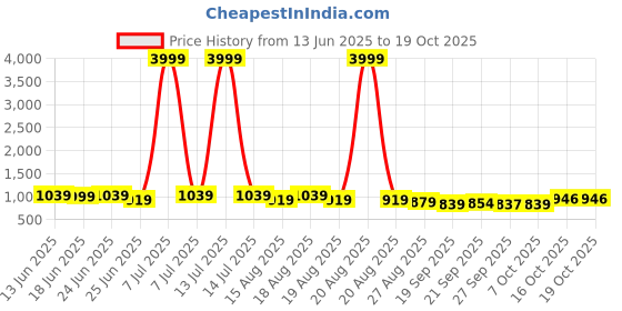 myntra.com Aura Black & Blue 3 Pieces Printed Bath Accessories Set aura Price History Graph from 13 Jun 2025 to 18 Oct 2025