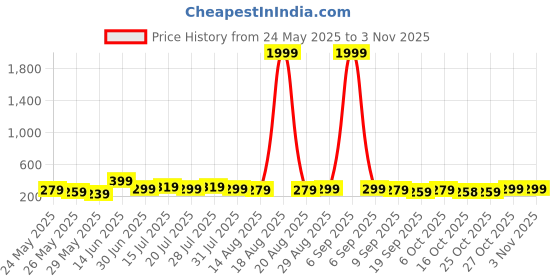 myntra.com Aura Black & Blue 3 Pieces Wood Other Wall Art aura Price History Graph from 24 May 2025 to 2 Nov 2025
