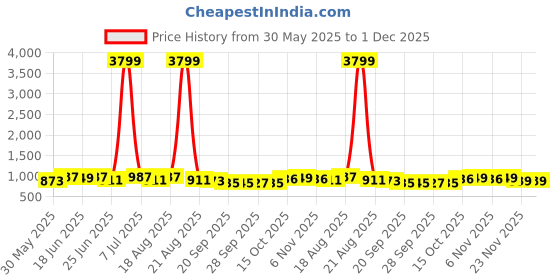 myntra.com Aura Black & Blue 4 Pieces Multi-Utility Storage Box Organisers aura Price History Graph from 30 May 2025 to 1 Dec 2025