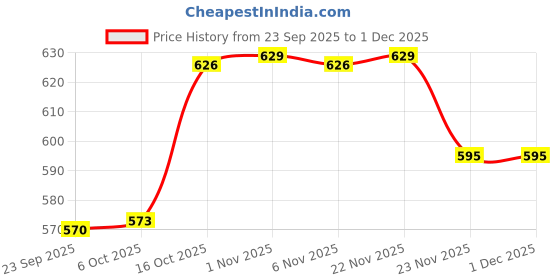myntra.com Aura Black & Blue 6 Pieces Textured Water Bottles-1 L Each aura Price History Graph from 23 Sep 2025 to 1 Dec 2025