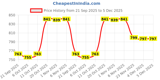 myntra.com Aura Black & Blue 9 Pieces Textured Water Bottles-1 L Each aura Price History Graph from 21 Sep 2025 to 5 Dec 2025