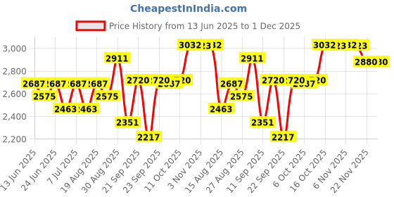 myntra.com Aura Black & Blue Set of 6 Plastic Printed Smart Vacuum Water Bottle aura Price History Graph from 13 Jun 2025 to 30 Nov 2025