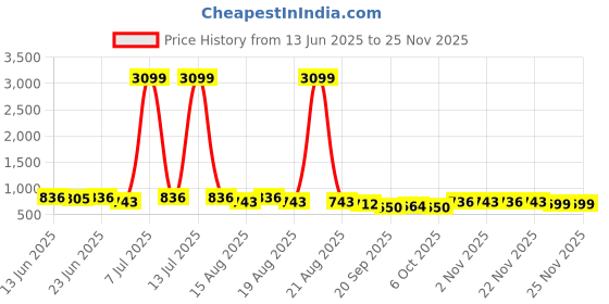 myntra.com Aura Black & Brown 2 Pieces Foldable 4 Shelf Hanging Closet Organisers aura Price History Graph from 13 Jun 2025 to 24 Nov 2025
