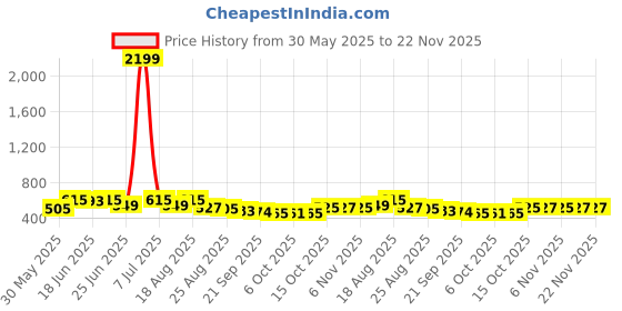 myntra.com Aura Black & Brown 2 Pieces Non-Woven Multi-Utility Organisers aura Price History Graph from 30 May 2025 to 21 Nov 2025