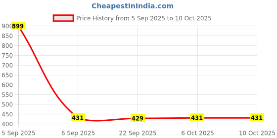 myntra.com Aura Black & Brown 2 Pieces Printed Drawer Organisers aura Price History Graph from 5 Sep 2025 to 10 Oct 2025