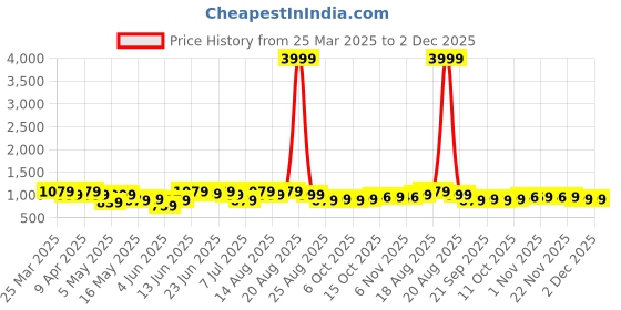 myntra.com Aura Black & Brown 2 Pieces Regular Drawer Organisers aura Price History Graph from 25 Mar 2025 to 2 Dec 2025