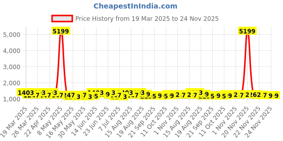 myntra.com Aura Black & Brown 2 Pieces Regular Wardrobe Organisers aura Price History Graph from 19 Mar 2025 to 24 Nov 2025