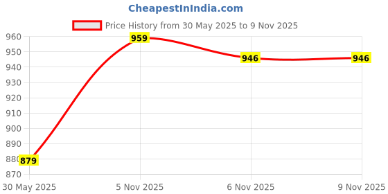 myntra.com Aura Black & Brown 3 piece Abstract Plastic Bath Accessories Set aura Price History Graph from 30 May 2025 to 8 Nov 2025