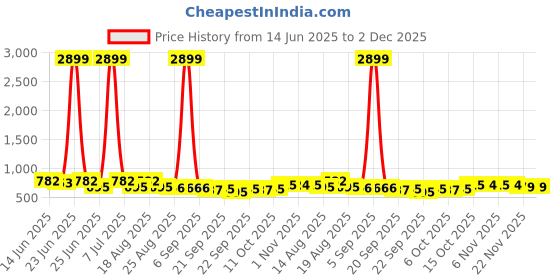 myntra.com Aura Black & Brown 3 Pieces Multi-Utility Organisers aura Price History Graph from 14 Jun 2025 to 2 Dec 2025