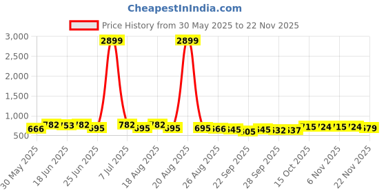 myntra.com Aura Black & Brown 3 Pieces Non-Woven Multi-Utility Organisers aura Price History Graph from 30 May 2025 to 21 Nov 2025