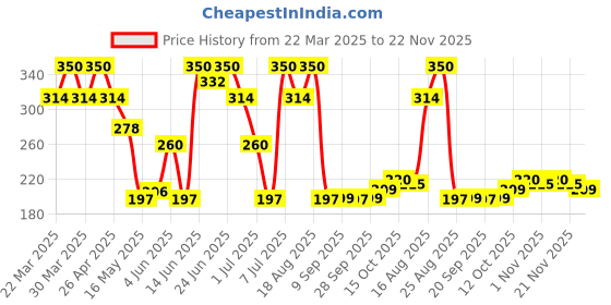 myntra.com Aura Black & Brown Waterproof Apron With Front Pocket aura Price History Graph from 22 Mar 2025 to 22 Nov 2025