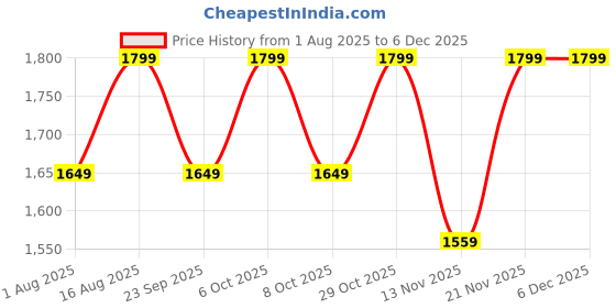 myntra.com Aura Black & Copper Toned Traditional Cylindrical Shaped Jute Shade Wooden Table Lamp aura Price History Graph from 1 Aug 2025 to 5 Dec 2025