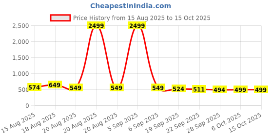 myntra.com Aura Black & Cream Coloured 2 Pieces Multi-Utility Organisers aura Price History Graph from 15 Aug 2025 to 14 Oct 2025