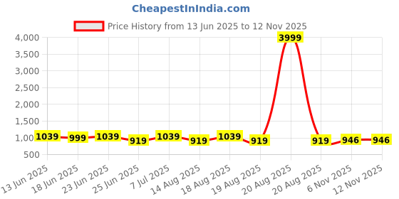 myntra.com Aura Black & Cream-Coloured 3 Pieces Printed Bath Accessories Set aura Price History Graph from 13 Jun 2025 to 12 Nov 2025