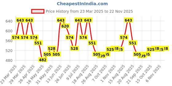 myntra.com Aura Black & Cream-Coloured Set of 5 Ethnic Motifs Velvet Square Cushion Covers aura Price History Graph from 23 Mar 2025 to 22 Nov 2025