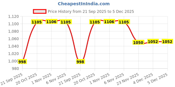 myntra.com Aura Black & Gold-Toned 12 Pieces Textured Water Bottles-1 L Each aura Price History Graph from 21 Sep 2025 to 5 Dec 2025