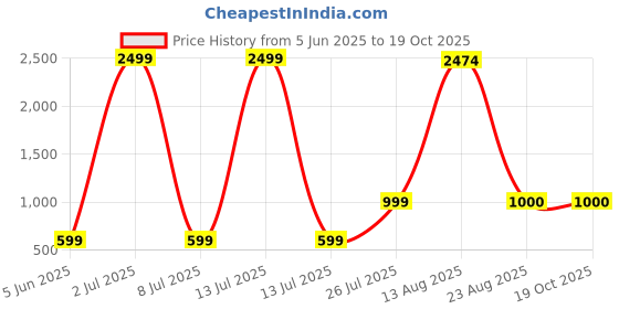 myntra.com Aura Black & Gold-Toned 2 Pieces Monk Idol Religious Showpiece aura Price History Graph from 5 Jun 2025 to 18 Oct 2025