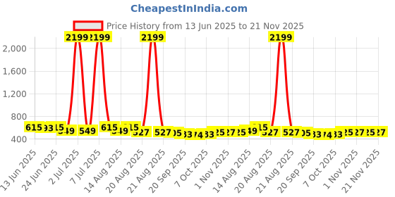 myntra.com Aura Black & Gold Toned 2 Pieces Storage Box With Lid aura Price History Graph from 13 Jun 2025 to 21 Nov 2025