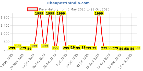 myntra.com Aura Black & Gold-Toned 3 Piece Wooden Floral Wall Paintings aura Price History Graph from 3 May 2025 to 28 Oct 2025