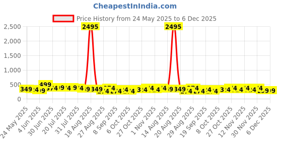 myntra.com Aura Black & Gold-Toned 3 Pieces Birds And Animal Printed Wood Wall Art aura Price History Graph from 24 May 2025 to 5 Dec 2025