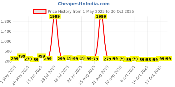 myntra.com Aura Black & Gold-Toned 3 Pieces Leaves Printed Wooden Wall Paintings aura Price History Graph from 1 May 2025 to 29 Oct 2025