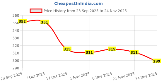 myntra.com Aura Black & Gold-Toned 3 Pieces Textured Water Bottles-1 L Each aura Price History Graph from 23 Sep 2025 to 24 Nov 2025
