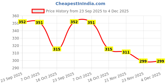 myntra.com Aura Black & Gold-Toned 3 Pieces Textured Water Bottles-1 L Each aura Price History Graph from 23 Sep 2025 to 3 Dec 2025