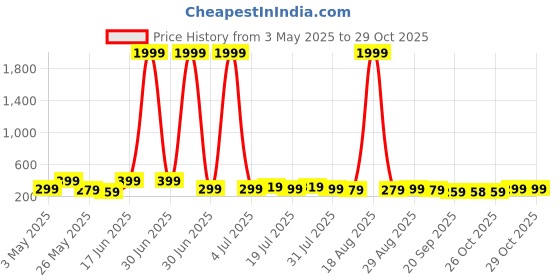 myntra.com Aura Black & Gold-Toned 3 Pieces Tree Printed Wooden Wall Paintings aura Price History Graph from 3 May 2025 to 29 Oct 2025