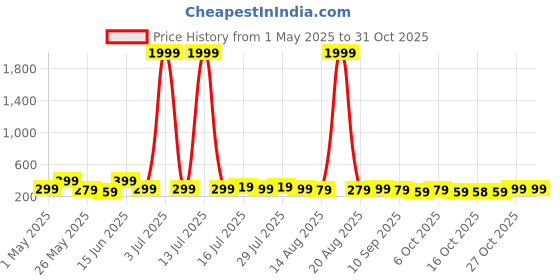 myntra.com Aura Black & Gold-Toned 3 Pieces Wooden Wall Paintings aura Price History Graph from 1 May 2025 to 30 Oct 2025
