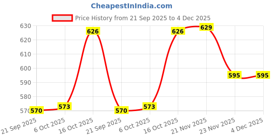 myntra.com Aura Black & Gold-Toned 6 Pieces Textured Water Bottles-1 L Each aura Price History Graph from 21 Sep 2025 to 3 Dec 2025