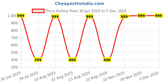 myntra.com Aura Black & Gold Toned Lord Buddha On Hand Idol Showpiece aura Price History Graph from 30 Jun 2025 to 5 Dec 2025