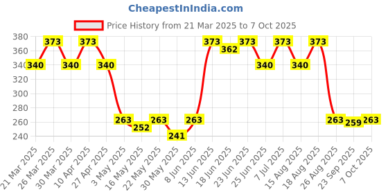 myntra.com Aura Black & Gold Toned Printed Foldable Drawer Organiser aura Price History Graph from 21 Mar 2025 to 7 Oct 2025